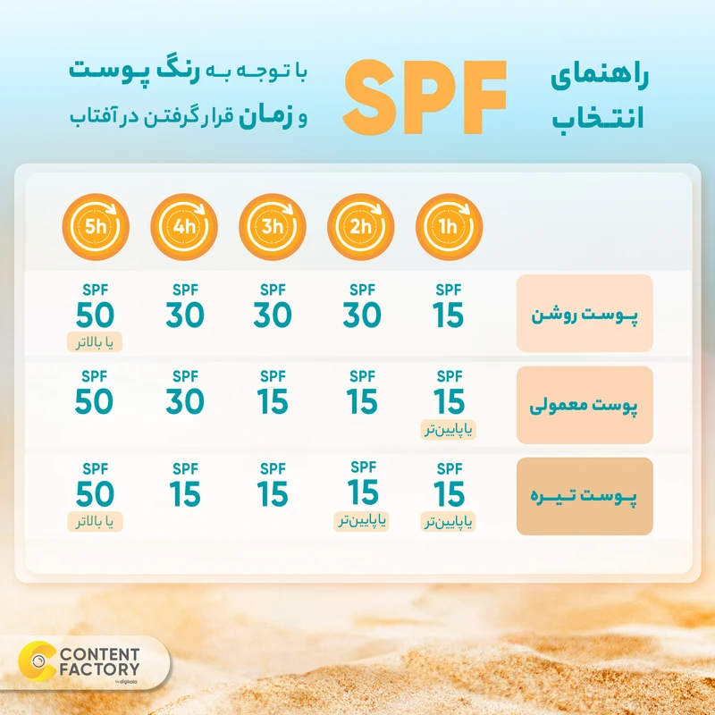 فلوئید ضدآفتاب بیرنگ درماتیپیک +SPF50 مدل SFM، مناسب پوستهای چرب، حجم 50 میلیلیتر