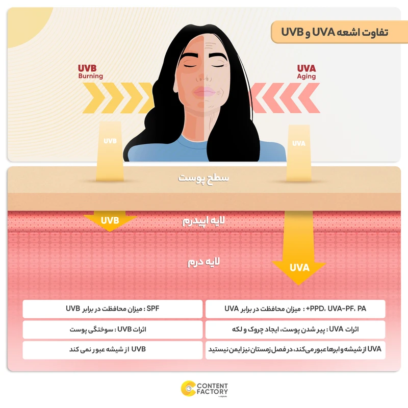 فلوئید ضدآفتاب بیرنگ درماتیپیک +SPF50 مدل SFM، مناسب پوستهای چرب، حجم 50 میلیلیتر