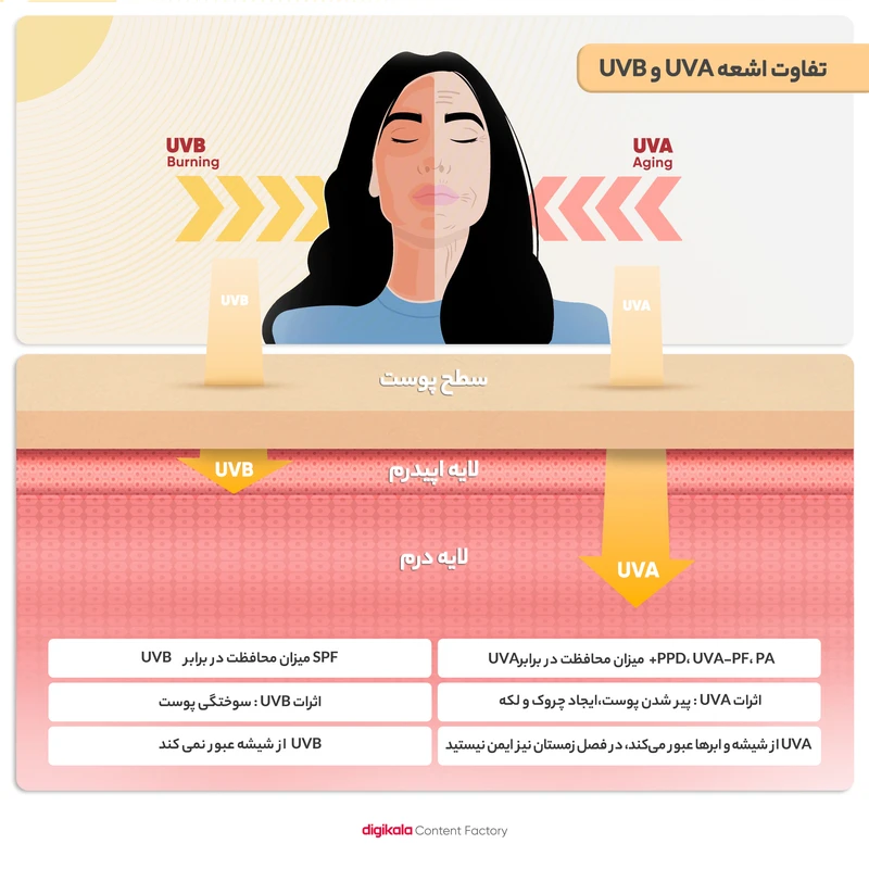 کرم ضدآفتاب سانسیف مدل سنسی فلوئید +SPF50، حجم 50 میلیلیتر